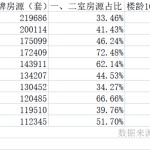 西安个人二手房出售急售贝壳二手房挂牌量攀升真相：房东抛售离场是假“老破小”不受待见是真
