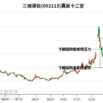 三维通信股票,今日涨势强劲，最新价7.33元，涨幅5.01%”