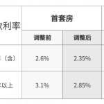 公积金贷款利率下调,助力购房成本降低